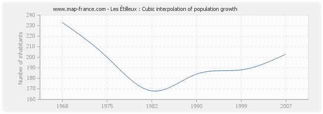 Les Étilleux : Cubic interpolation of population growth